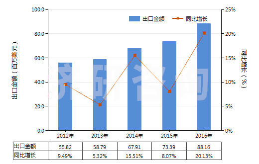 2012-2016年中國泡沫聚苯乙烯板,片,帶,箔,扁條(HS39211100)出口總額及增速統(tǒng)計(jì)